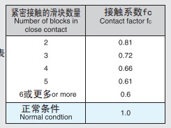 SBC直线导轨的接触系数