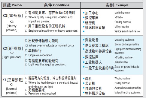 SBC直线导轨的预载