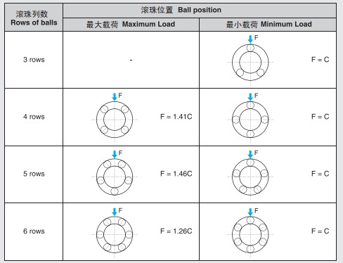 韩国SBC直线轴承