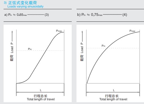 直线轴承的平均负荷的计算