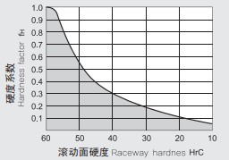 直线轴承的硬度系数